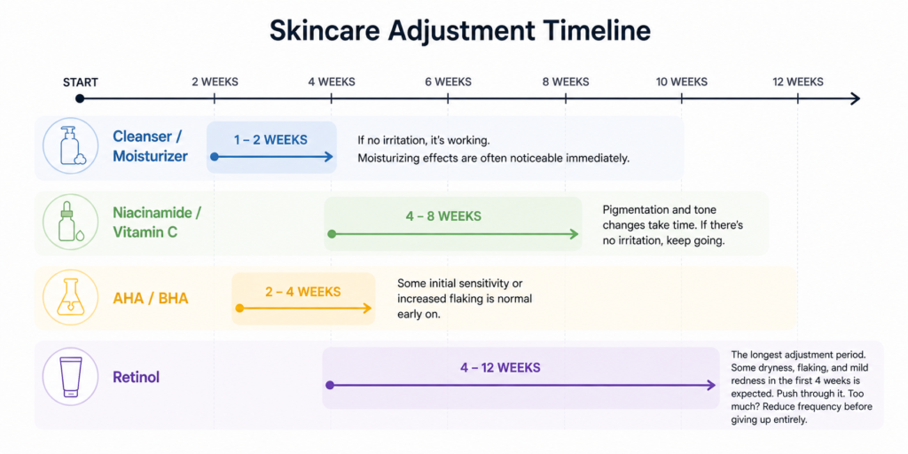 men's skin care Adjustment Timeline