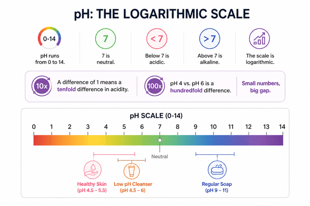 pH THE LOGARITHMIC SCALE